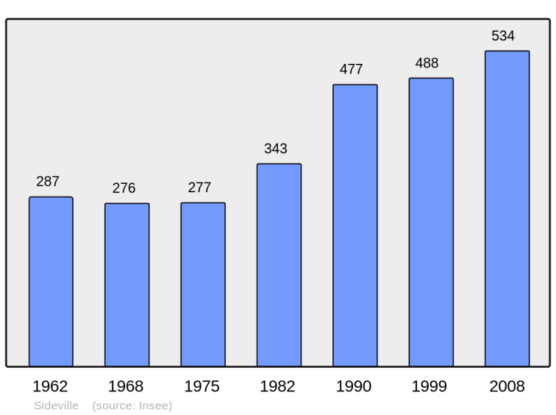 Soubor:Population - Municipality code 50575.png