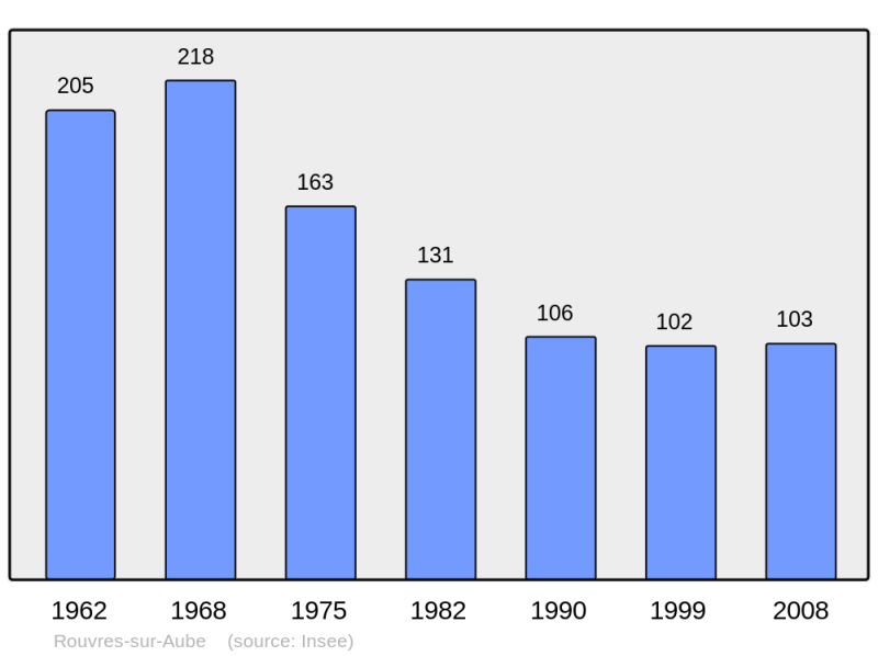 Soubor:Population - Municipality code 52439.png