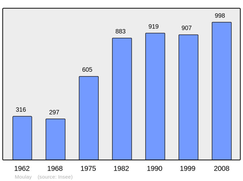 Soubor:Population - Municipality code 53162.png