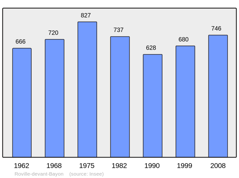 Soubor:Population - Municipality code 54465.png