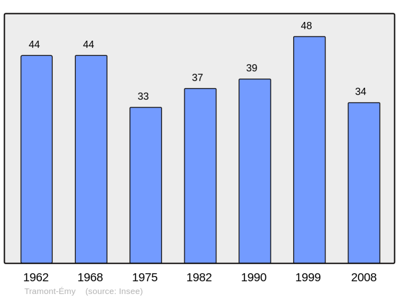 Soubor:Population - Municipality code 54529.png