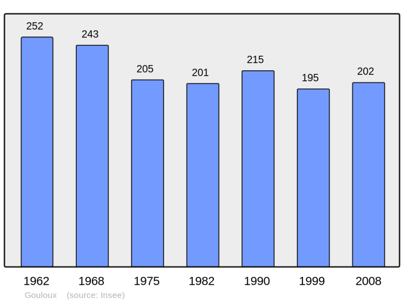 Soubor:Population - Municipality code 58129.png