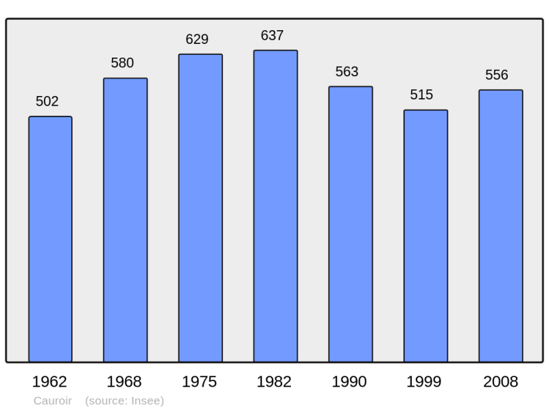 Soubor:Population - Municipality code 59141.png