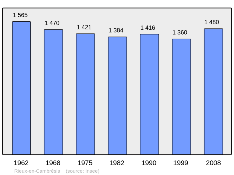 Soubor:Population - Municipality code 59502.png