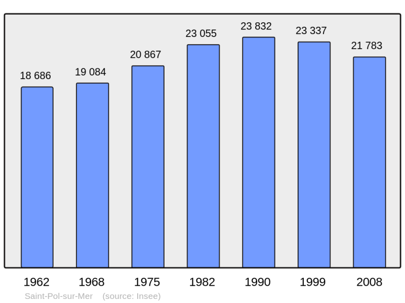 Soubor:Population - Municipality code 59540.png