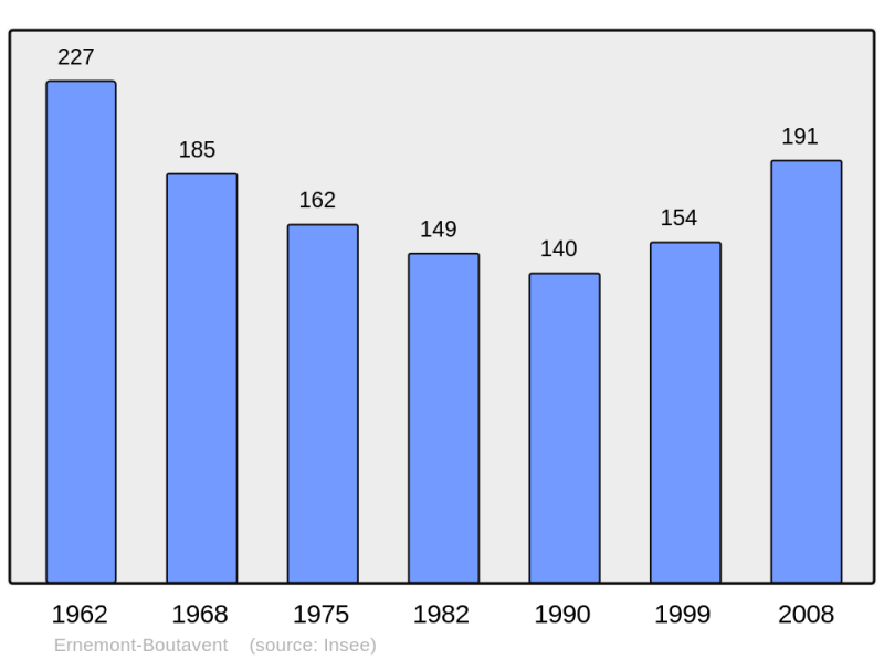 Soubor:Population - Municipality code 60214.png