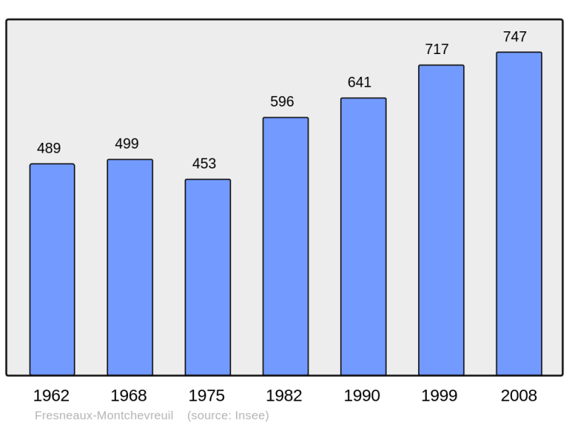 Soubor:Population - Municipality code 60256.png