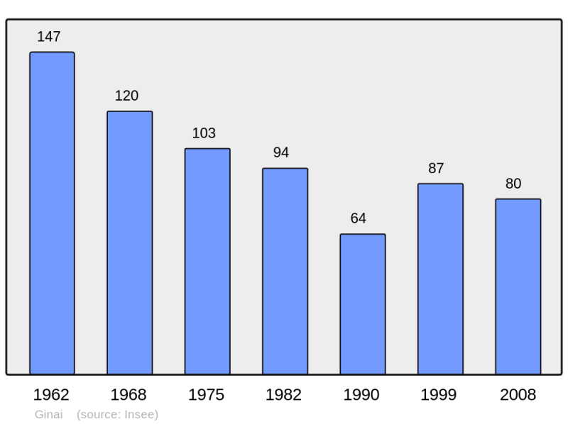 Soubor:Population - Municipality code 61190.png