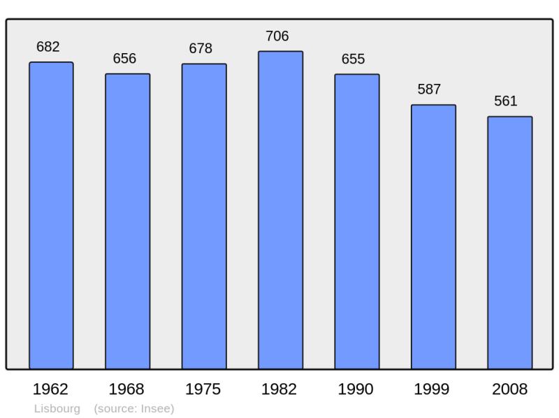 Soubor:Population - Municipality code 62519.png