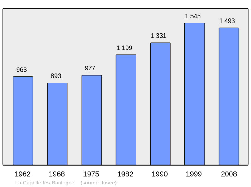 Soubor:Population - Municipality code 62908.png