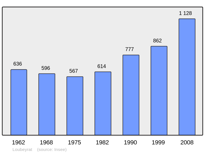 Soubor:Population - Municipality code 63198.png