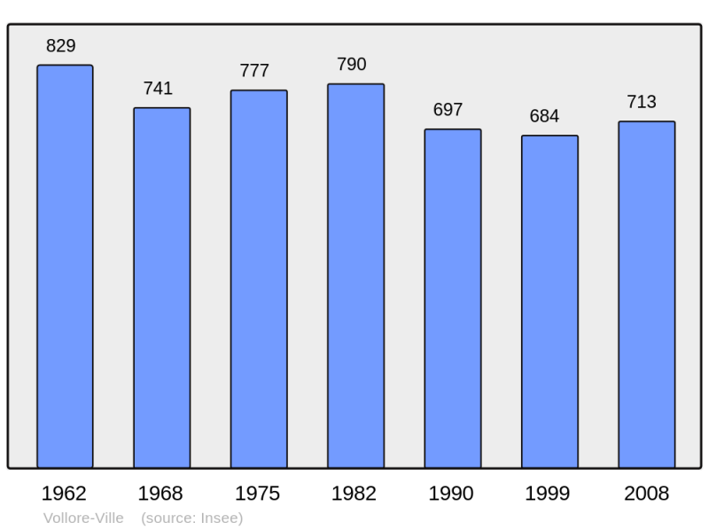 Soubor:Population - Municipality code 63469.png