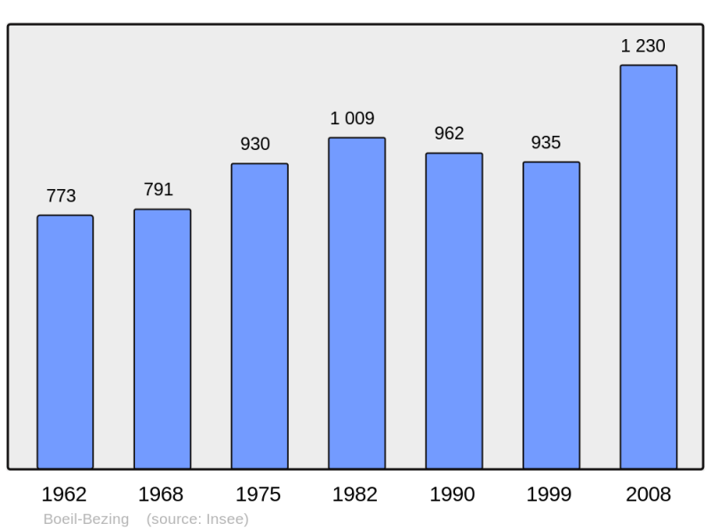 Soubor:Population - Municipality code 64133.png