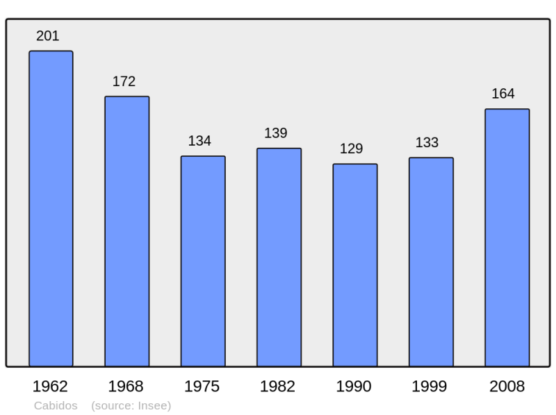 Soubor:Population - Municipality code 64158.png