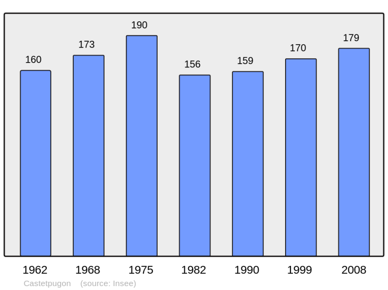 Soubor:Population - Municipality code 64180.png
