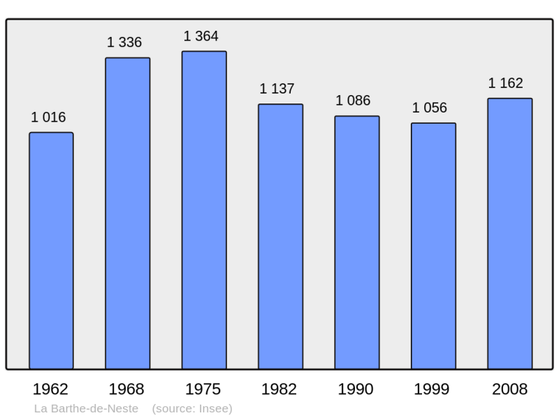 Soubor:Population - Municipality code 65069.png