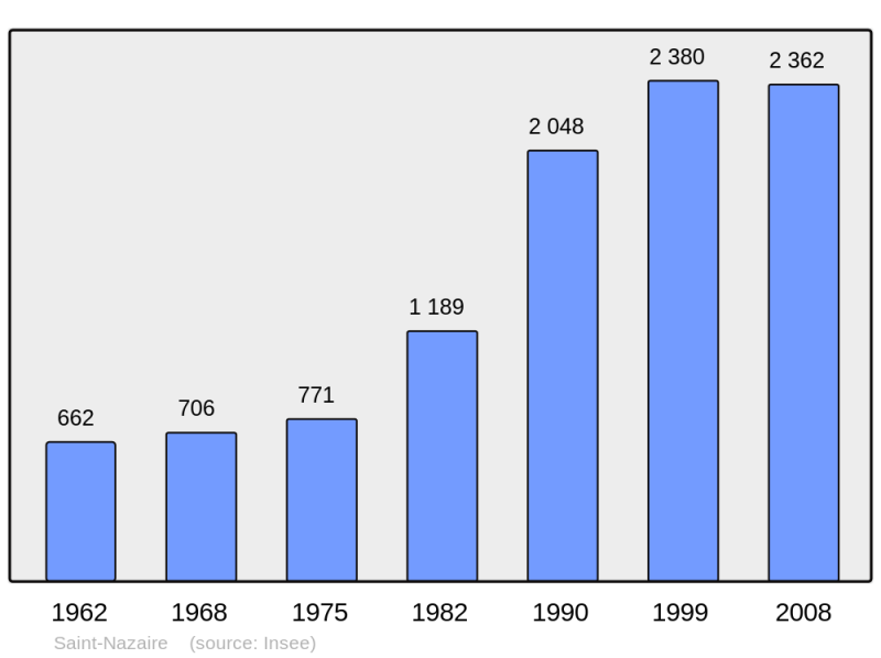Soubor:Population - Municipality code 66186.png