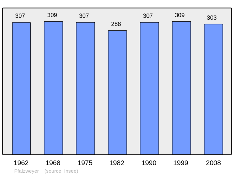 Soubor:Population - Municipality code 67373.png
