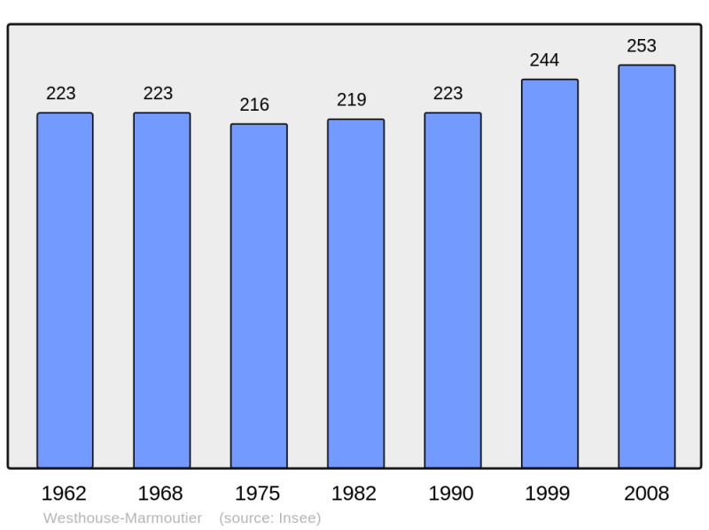 Soubor:Population - Municipality code 67527.png