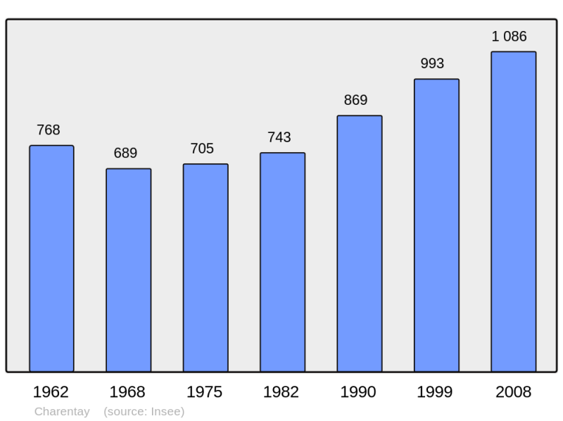 Soubor:Population - Municipality code 69045.png