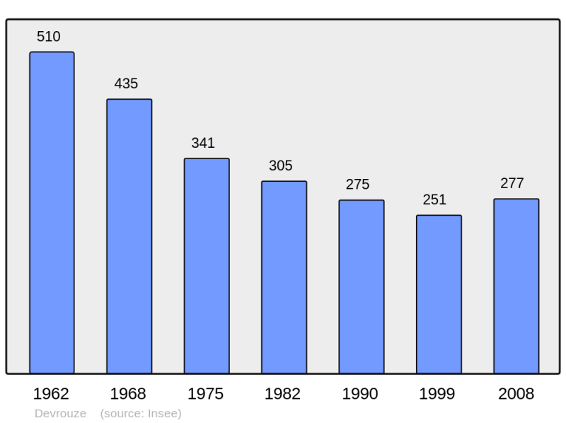 Soubor:Population - Municipality code 71173.png