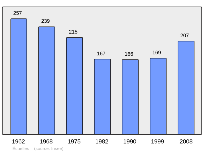 Soubor:Population - Municipality code 71186.png