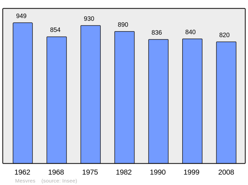 Soubor:Population - Municipality code 71297.png