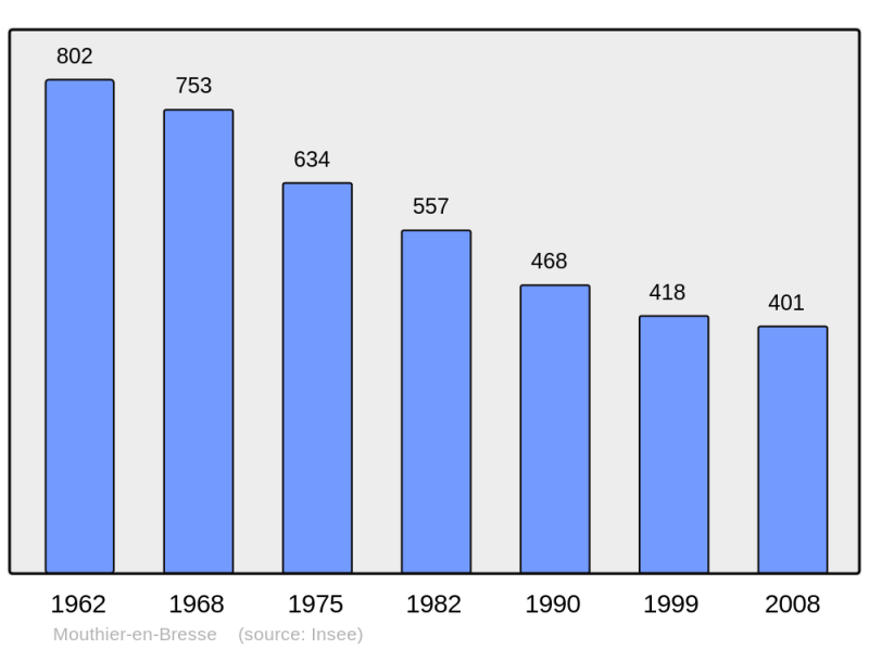 Soubor:Population - Municipality code 71326.png
