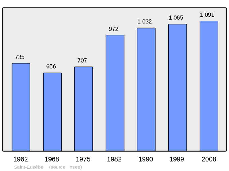 Soubor:Population - Municipality code 71412.png