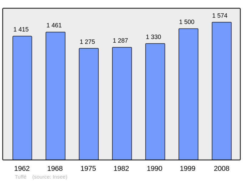 Soubor:Population - Municipality code 72363.png