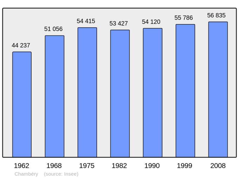 Soubor:Population - Municipality code 73065.png