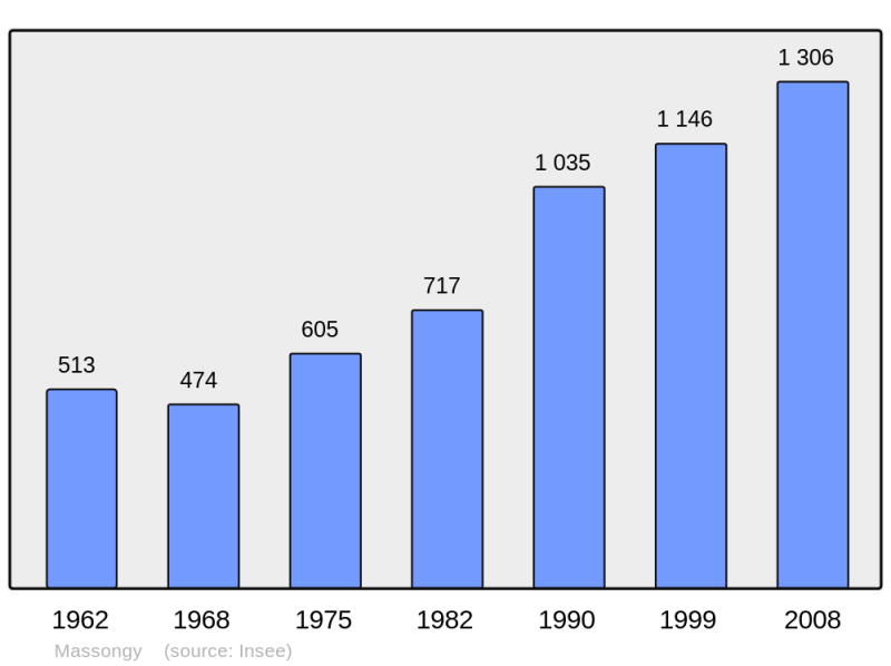 Soubor:Population - Municipality code 74171.png