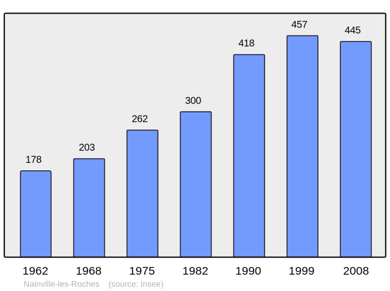 Soubor:Population - Municipality code 91441.png