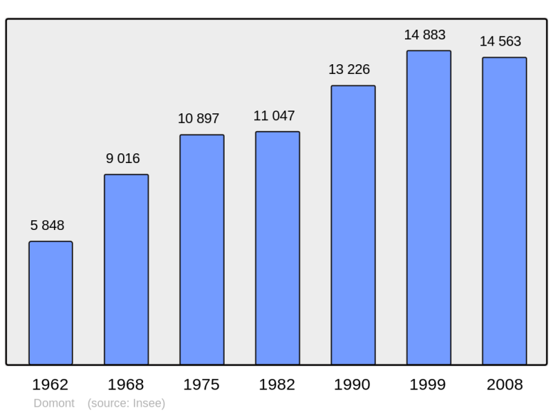 Soubor:Population - Municipality code 95199.png