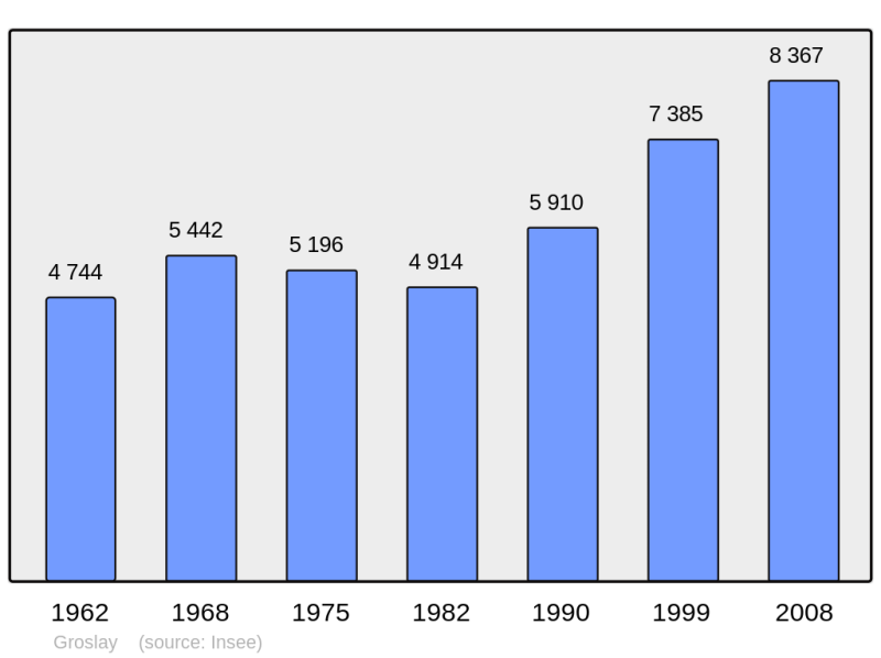 Soubor:Population - Municipality code 95288.png