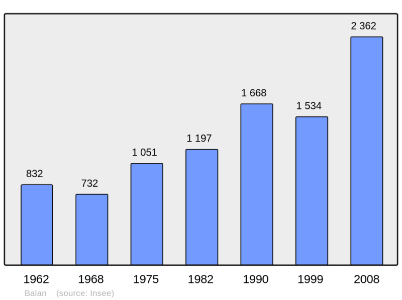 Soubor:Population - Municipality code 01027.png