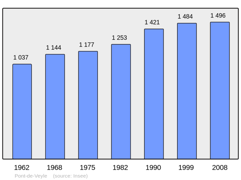 Soubor:Population - Municipality code 01306.png