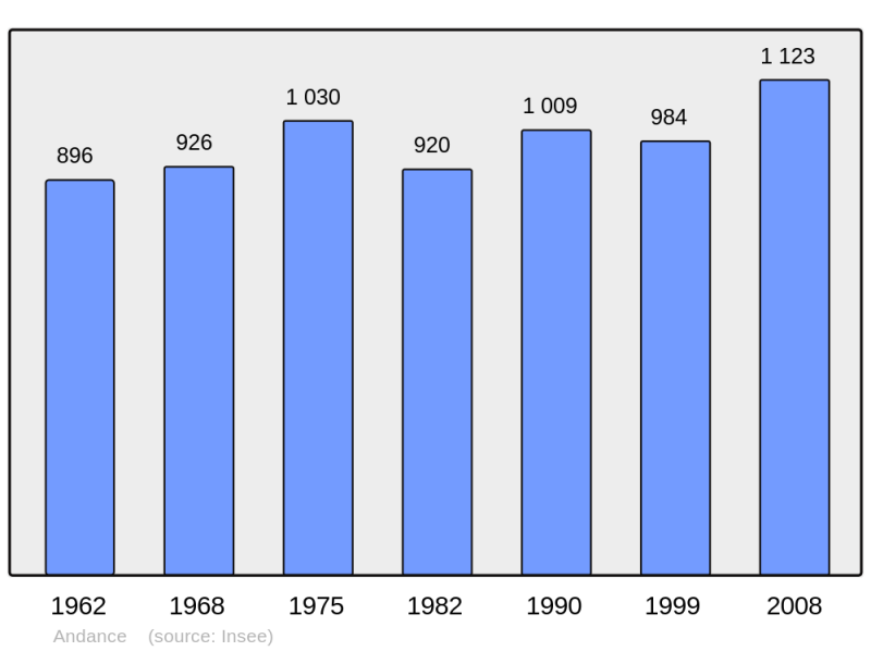 Soubor:Population - Municipality code 07009.png