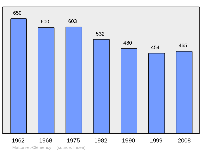 Soubor:Population - Municipality code 08281.png