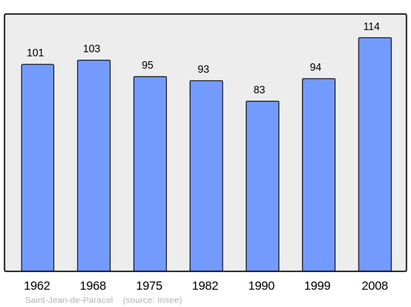 Soubor:Population - Municipality code 11346.png