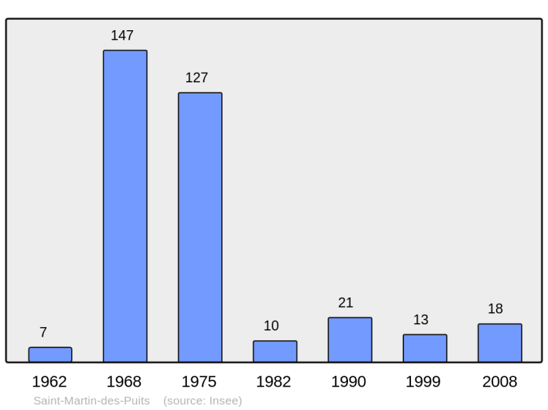 Soubor:Population - Municipality code 11354.png