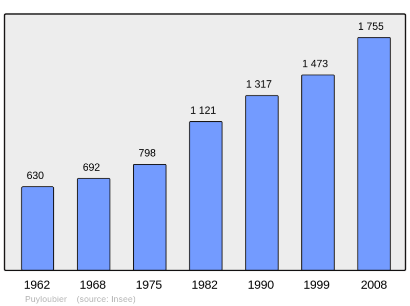 Soubor:Population - Municipality code 13079.png