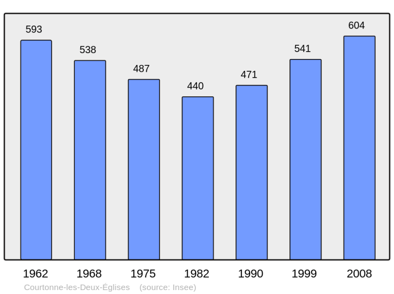 Soubor:Population - Municipality code 14194.png