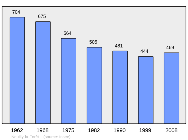 Soubor:Population - Municipality code 14462.png