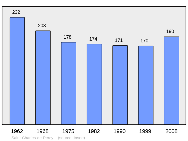 Soubor:Population - Municipality code 14564.png