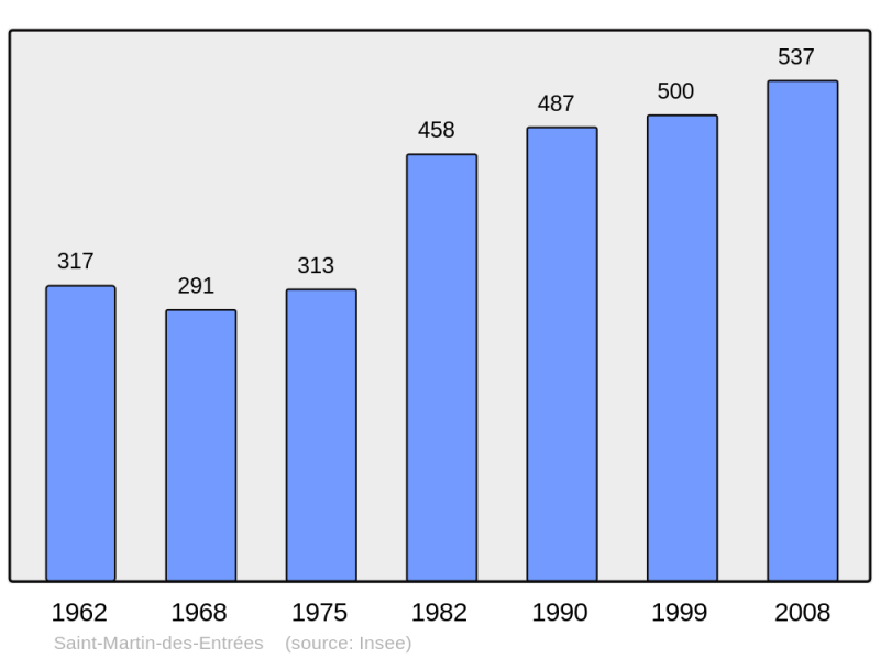 Soubor:Population - Municipality code 14630.png