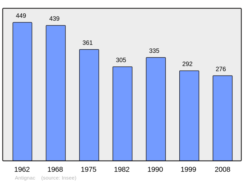 Soubor:Population - Municipality code 15008.png