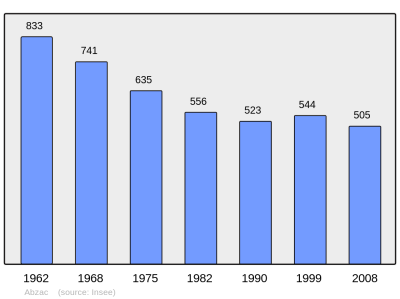 Soubor:Population - Municipality code 16001.png