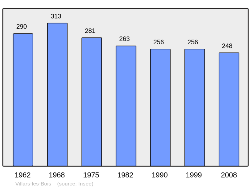 Soubor:Population - Municipality code 17470.png
