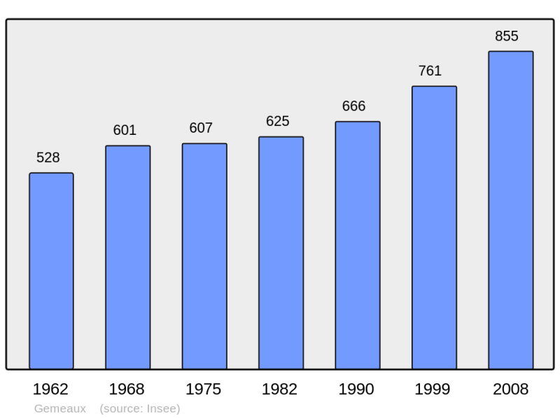 Soubor:Population - Municipality code 21290.png